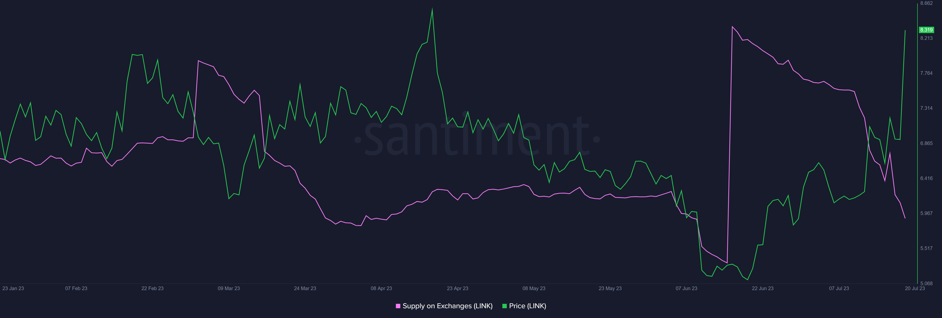 Chainlink supply on exchanges